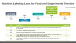 Nutrition Labeling For Food And Supplements Timeline Infographic